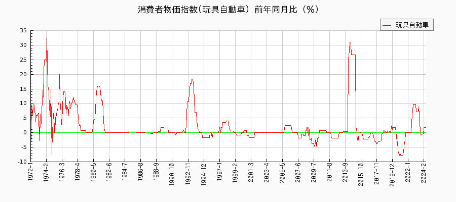東京都区部の玩具自動車に関する消費者物価(月別／全期間)の推移