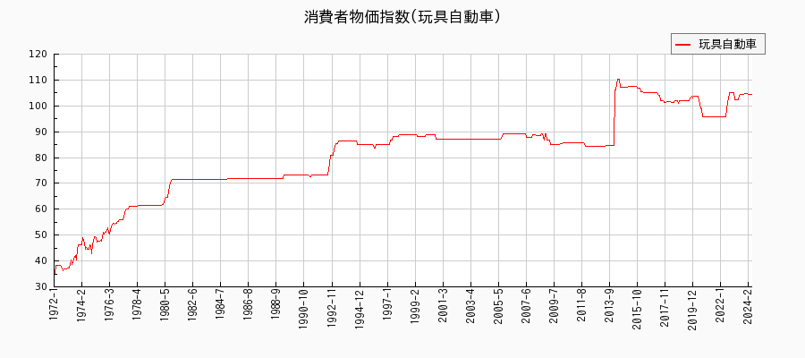 東京都区部の玩具自動車に関する消費者物価(月別／全期間)の推移