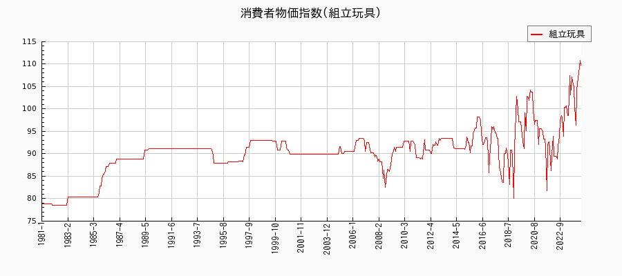 東京都区部の組立玩具に関する消費者物価(月別／全期間)の推移