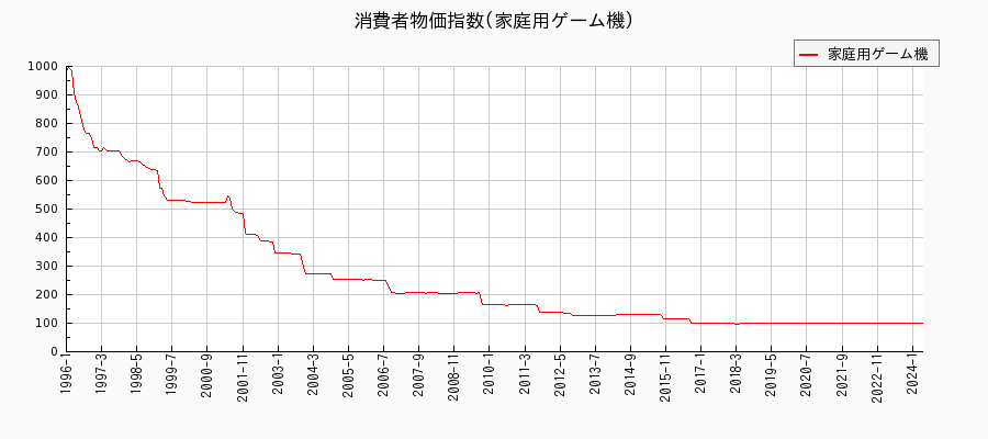 東京都区部の家庭用ゲーム機に関する消費者物価(月別／全期間)の推移