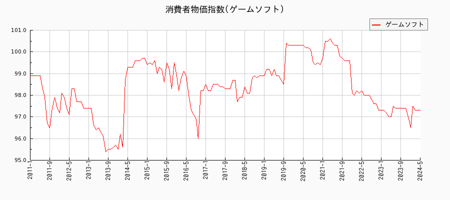 東京都区部のゲームソフトに関する消費者物価(月別／全期間)の推移