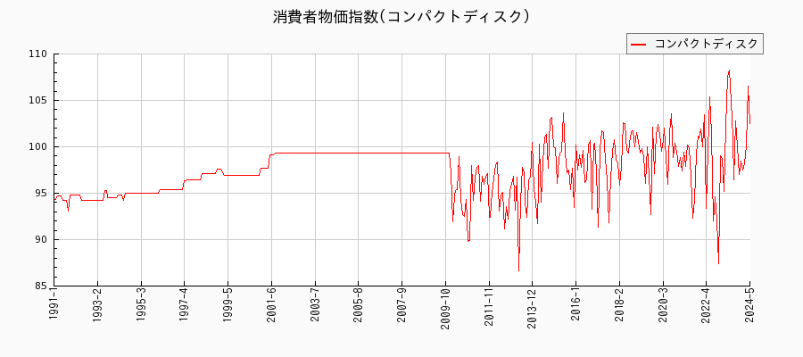 東京都区部のコンパクトディスクに関する消費者物価(月別／全期間)の推移