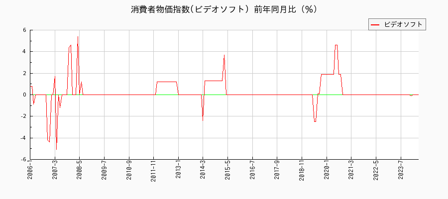 東京都区部のビデオソフトに関する消費者物価(月別／全期間)の推移