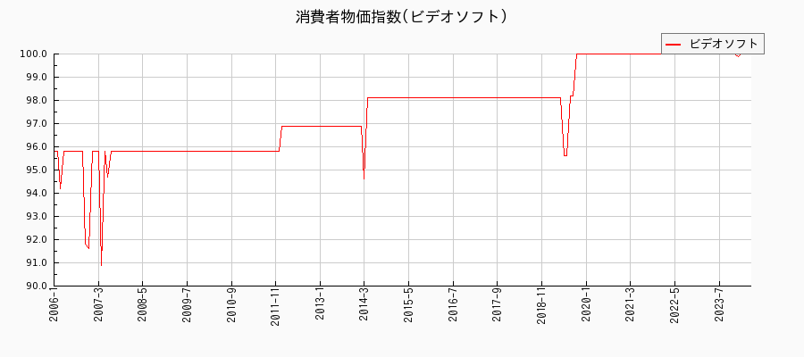 東京都区部のビデオソフトに関する消費者物価(月別／全期間)の推移