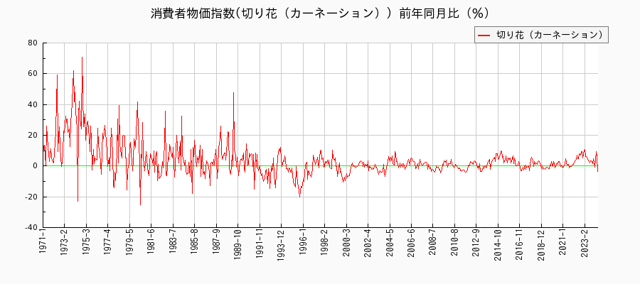 東京都区部の切り花（カーネーション）に関する消費者物価(月別／全期間)の推移
