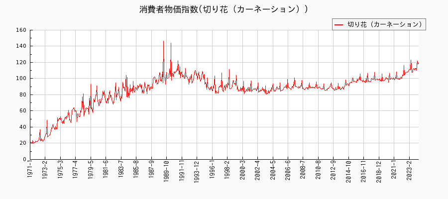 東京都区部の切り花（カーネーション）に関する消費者物価(月別／全期間)の推移