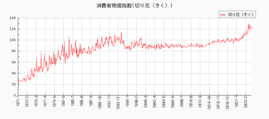 東京都区部の切り花（きく）に関する消費者物価(月別／全期間)の推移