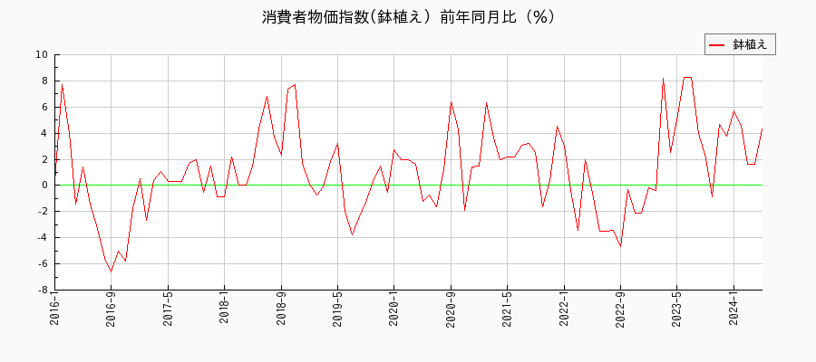 東京都区部の鉢植えに関する消費者物価(月別／全期間)の推移