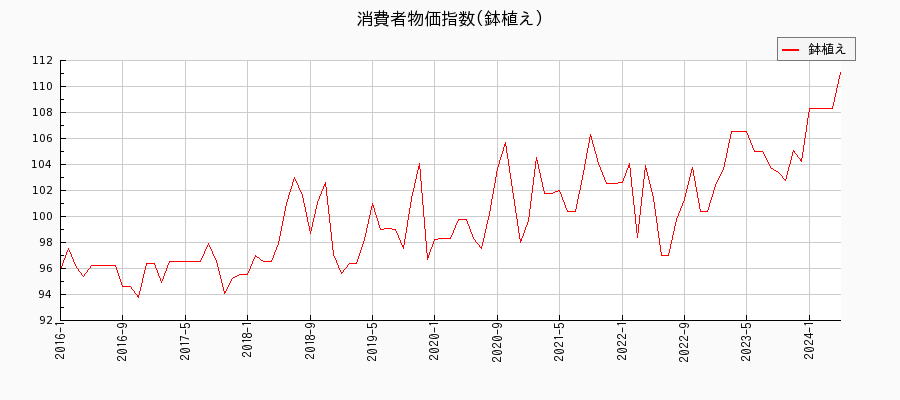 東京都区部の鉢植えに関する消費者物価(月別／全期間)の推移