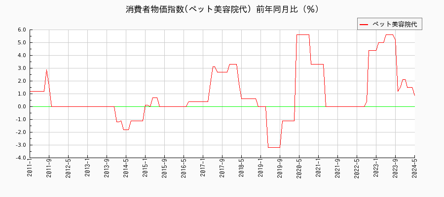 東京都区部のペット美容院代に関する消費者物価(月別／全期間)の推移