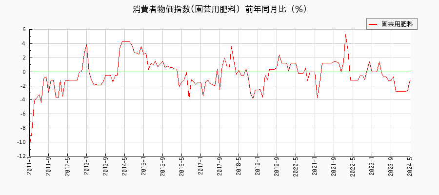 東京都区部の園芸用肥料に関する消費者物価(月別／全期間)の推移