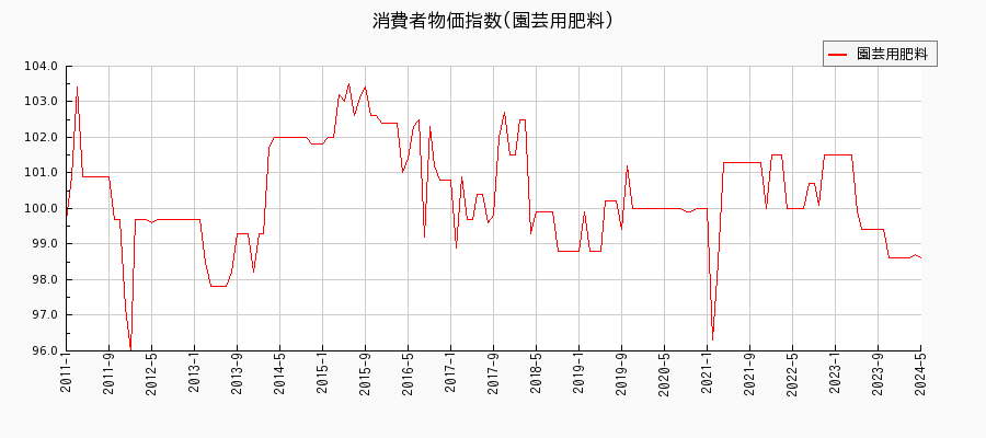 東京都区部の園芸用肥料に関する消費者物価(月別／全期間)の推移