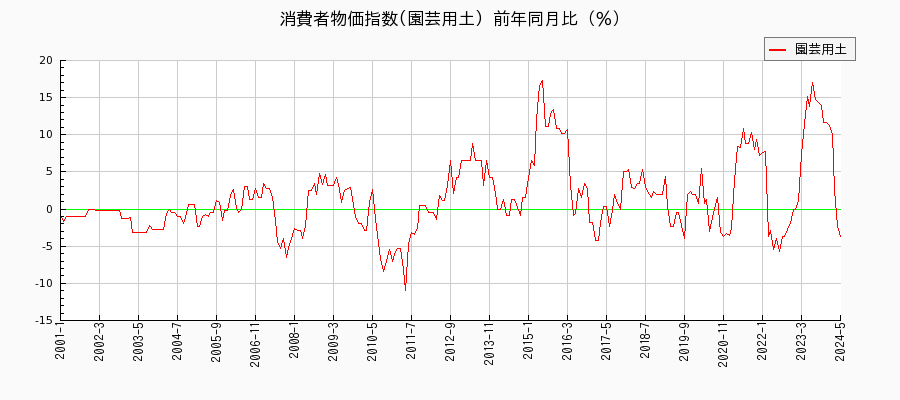 東京都区部の園芸用土に関する消費者物価(月別／全期間)の推移