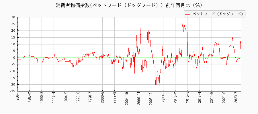 東京都区部のペットフード（ドッグフード）に関する消費者物価(月別／全期間)の推移