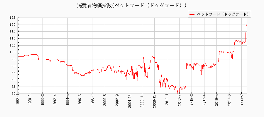 東京都区部のペットフード（ドッグフード）に関する消費者物価(月別／全期間)の推移