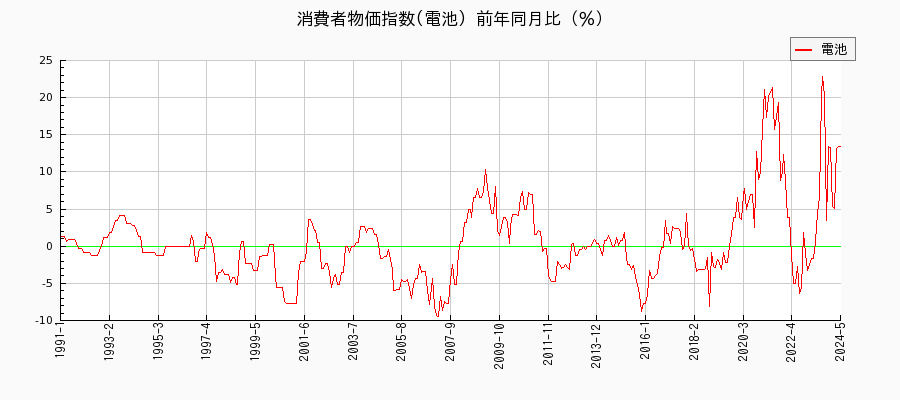 東京都区部の電池に関する消費者物価(月別／全期間)の推移