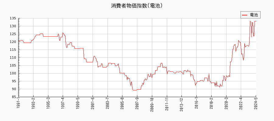 東京都区部の電池に関する消費者物価(月別／全期間)の推移