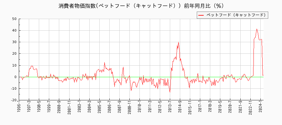 東京都区部のペットフード（キャットフード）に関する消費者物価(月別／全期間)の推移