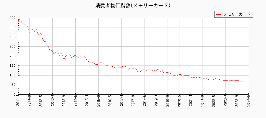 東京都区部のメモリーカードに関する消費者物価(月別／全期間)の推移