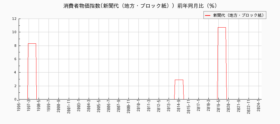 東京都区部の新聞代（地方・ブロック紙）に関する消費者物価(月別／全期間)の推移