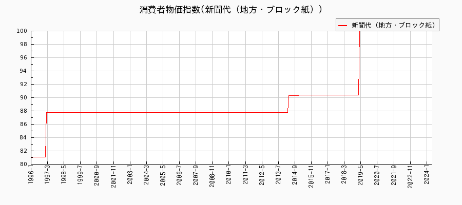 東京都区部の新聞代（地方・ブロック紙）に関する消費者物価(月別／全期間)の推移