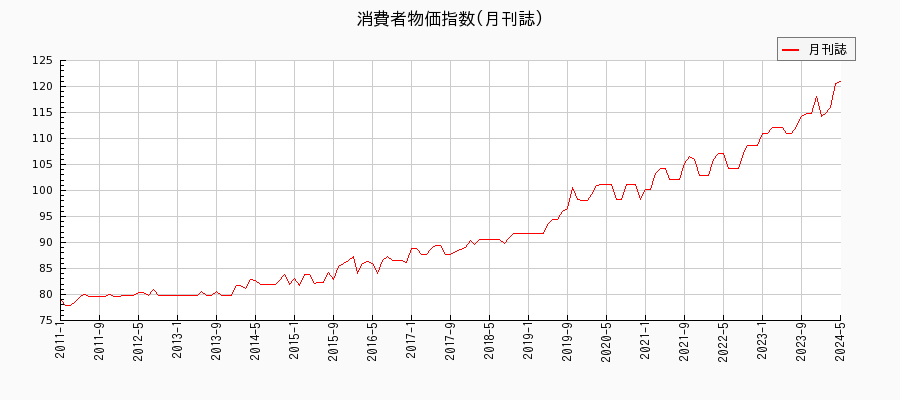 東京都区部の月刊誌に関する消費者物価(月別／全期間)の推移