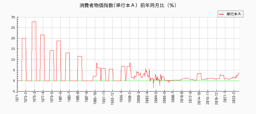 東京都区部の単行本Ａに関する消費者物価(月別／全期間)の推移