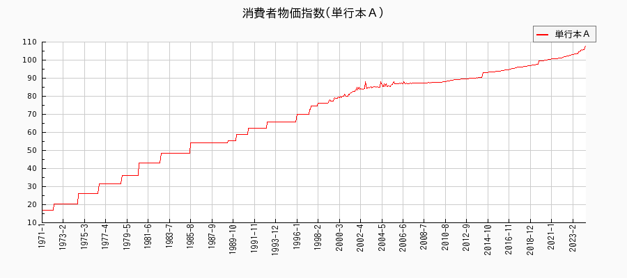 東京都区部の単行本Ａに関する消費者物価(月別／全期間)の推移