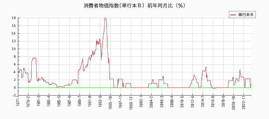 東京都区部の単行本Ｂに関する消費者物価(月別／全期間)の推移