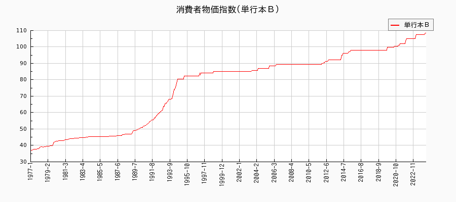 東京都区部の単行本Ｂに関する消費者物価(月別／全期間)の推移