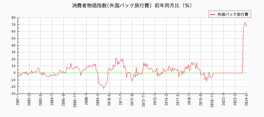 東京都区部の外国パック旅行費に関する消費者物価(月別／全期間)の推移