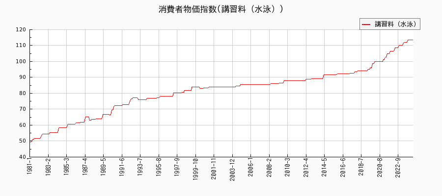 東京都区部の講習料（水泳）に関する消費者物価(月別／全期間)の推移