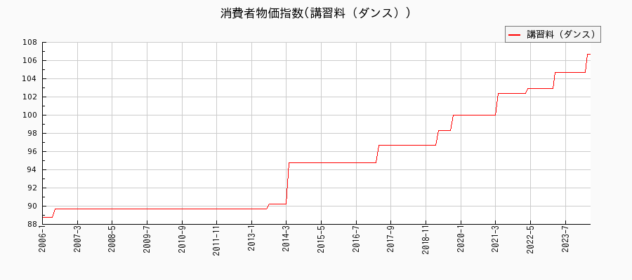 東京都区部の講習料（ダンス）に関する消費者物価(月別／全期間)の推移