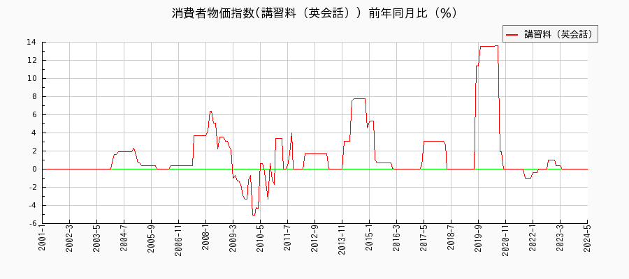 東京都区部の講習料（英会話）に関する消費者物価(月別／全期間)の推移