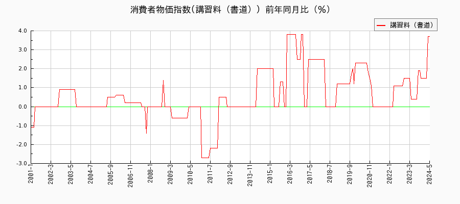 東京都区部の講習料（書道）に関する消費者物価(月別／全期間)の推移