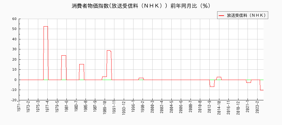 東京都区部の放送受信料（ＮＨＫ）に関する消費者物価(月別／全期間)の推移