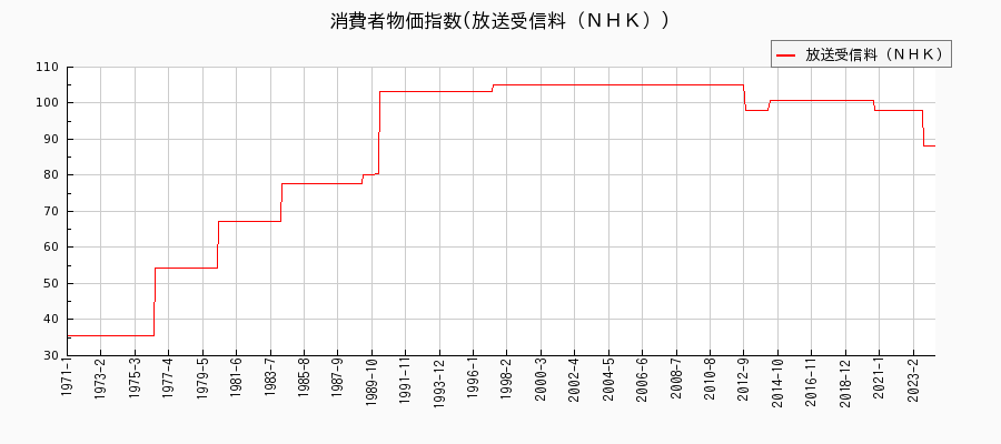 東京都区部の放送受信料（ＮＨＫ）に関する消費者物価(月別／全期間)の推移