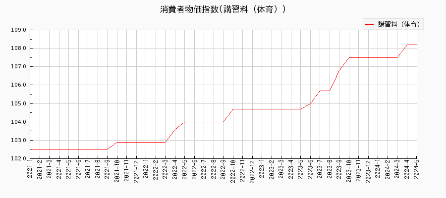 東京都区部の講習料（体育）に関する消費者物価(月別／全期間)の推移