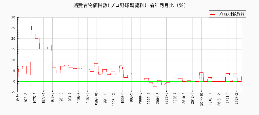 東京都区部のプロ野球観覧料に関する消費者物価(月別／全期間)の推移