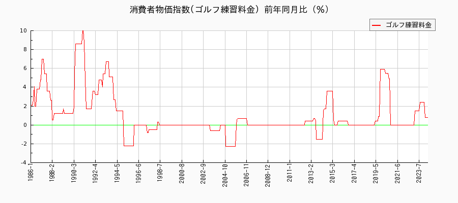東京都区部のゴルフ練習料金に関する消費者物価(月別／全期間)の推移