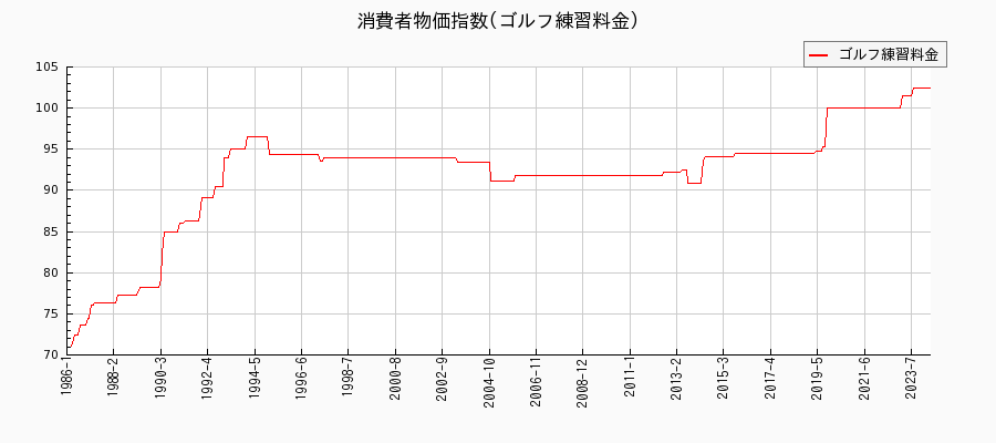 東京都区部のゴルフ練習料金に関する消費者物価(月別／全期間)の推移