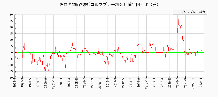 東京都区部のゴルフプレー料金に関する消費者物価(月別／全期間)の推移