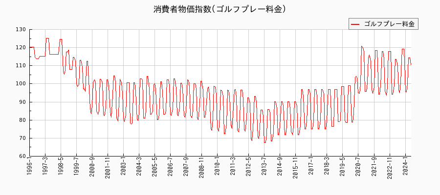 東京都区部のゴルフプレー料金に関する消費者物価(月別／全期間)の推移