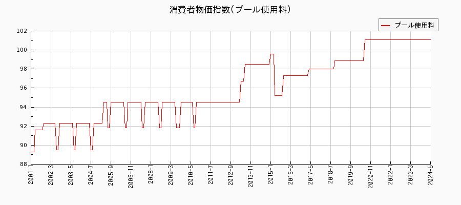 東京都区部のプール使用料に関する消費者物価(月別／全期間)の推移