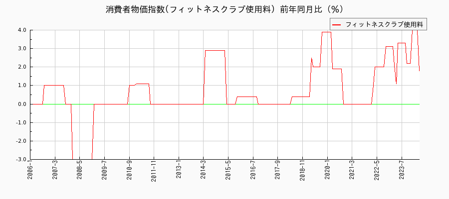 東京都区部のフィットネスクラブ使用料に関する消費者物価(月別／全期間)の推移