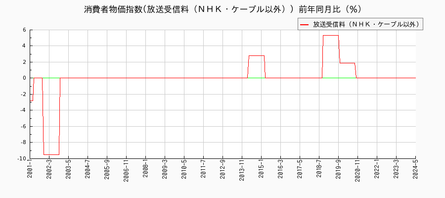 東京都区部の放送受信料（ＮＨＫ・ケーブル以外）に関する消費者物価(月別／全期間)の推移