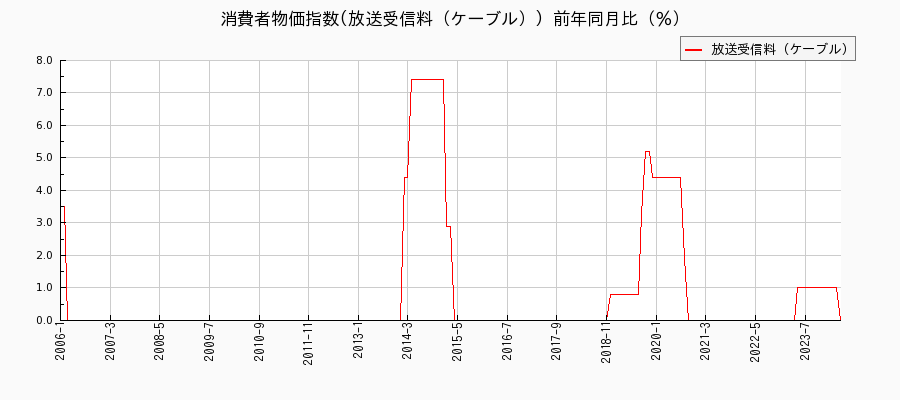 東京都区部の放送受信料（ケーブル）に関する消費者物価(月別／全期間)の推移