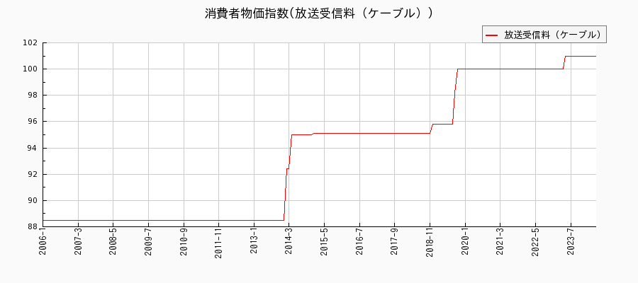 東京都区部の放送受信料（ケーブル）に関する消費者物価(月別／全期間)の推移