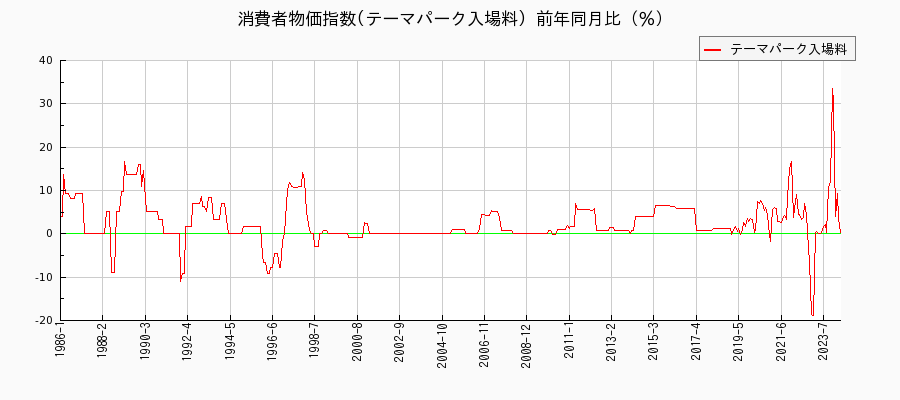 東京都区部のテーマパーク入場料に関する消費者物価(月別／全期間)の推移