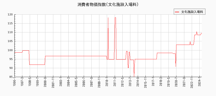 東京都区部の文化施設入場料に関する消費者物価(月別／全期間)の推移